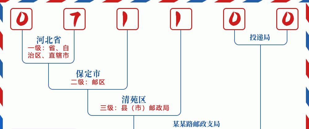 邮编071100含义