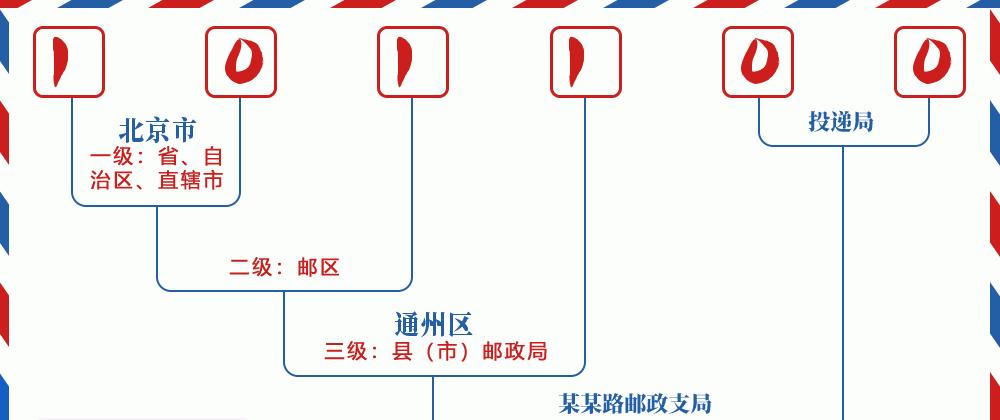 邮编101100含义