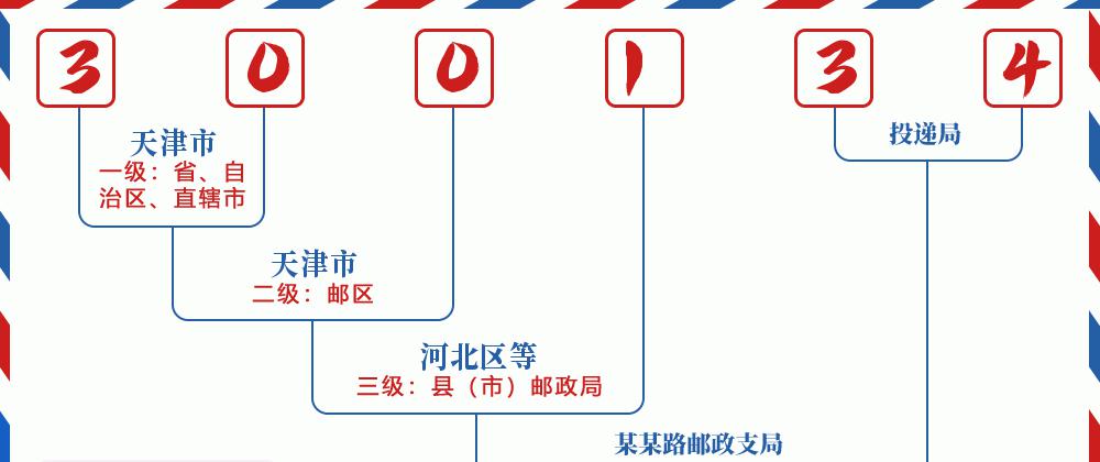 邮编红桥区含义