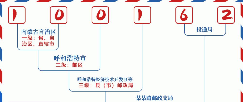 邮编100162含义